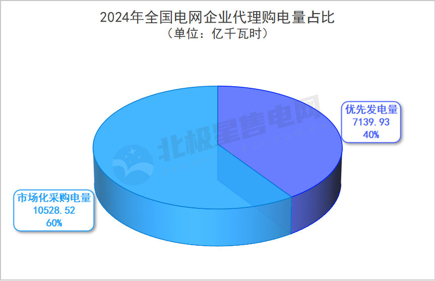 2024年全国电网代理购电全貌及2025年趋势展望