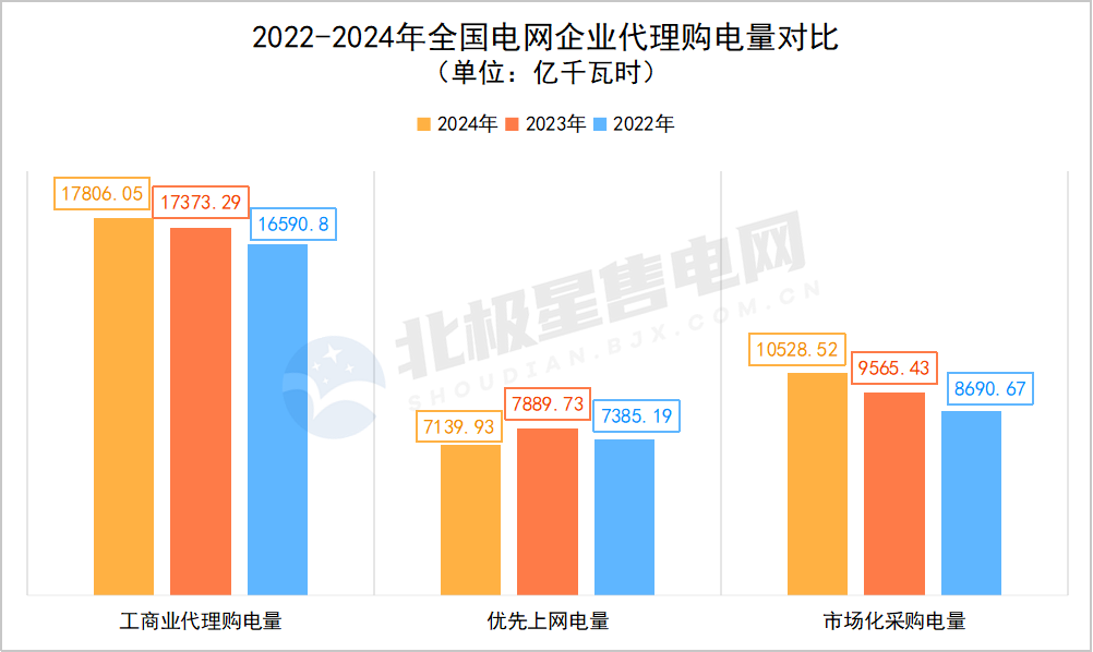 2024年全国电网代理购电全貌及2025年趋势展望