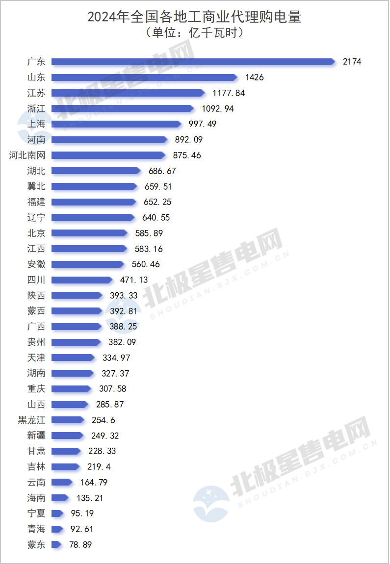 2024年全国电网代理购电全貌及2025年趋势展望