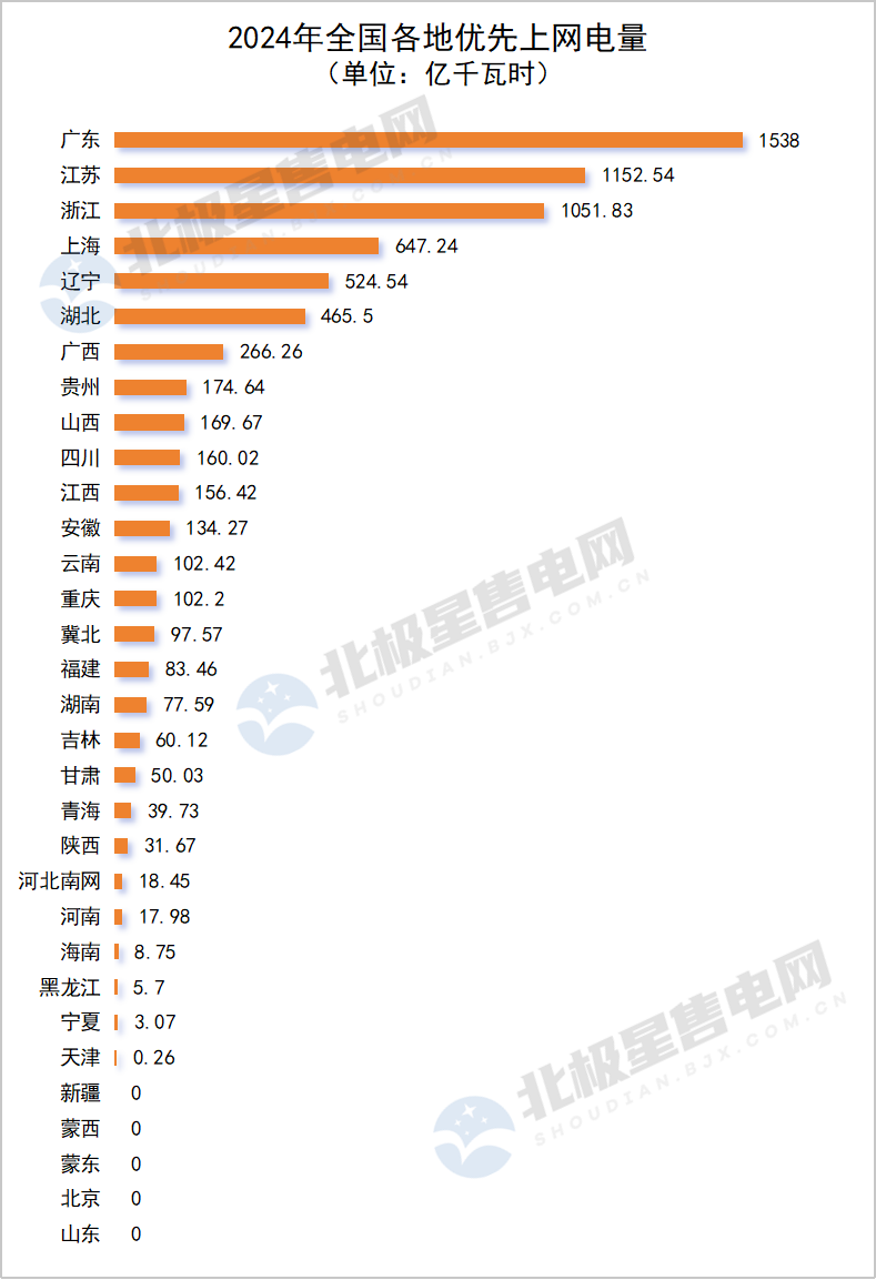 2024年全国电网代理购电全貌及2025年趋势展望