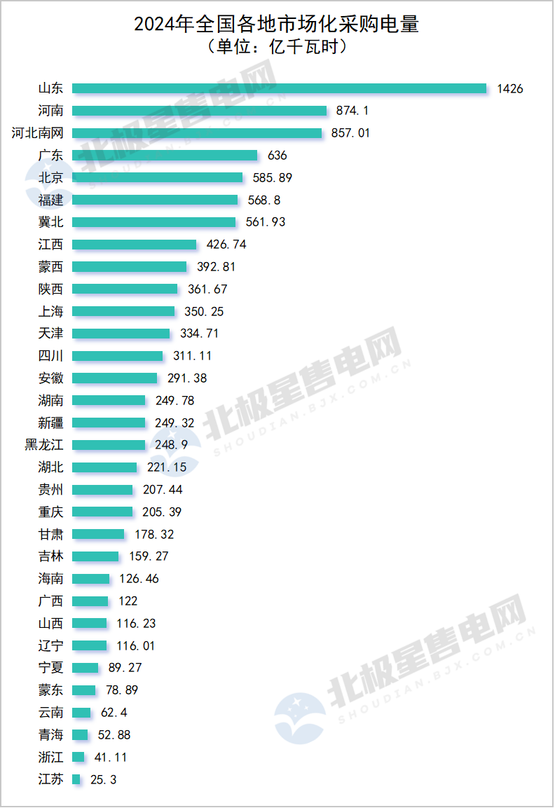 2024年全国电网代理购电全貌及2025年趋势展望