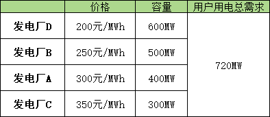 电力现货市场