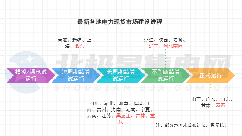 电力市场生态迎来重构！多地现货市场有新进展→