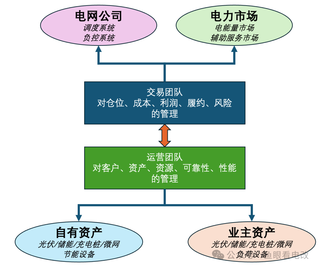 虚拟电厂缺什么？